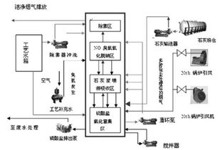 燃煤煙氣脫硫脫硝一體化技術的應用研究與裝備制造進展